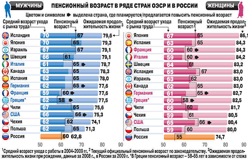 Пенсионная реформа