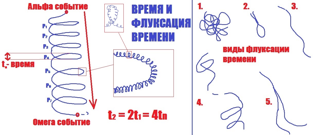 Структура времени и флуксация времени